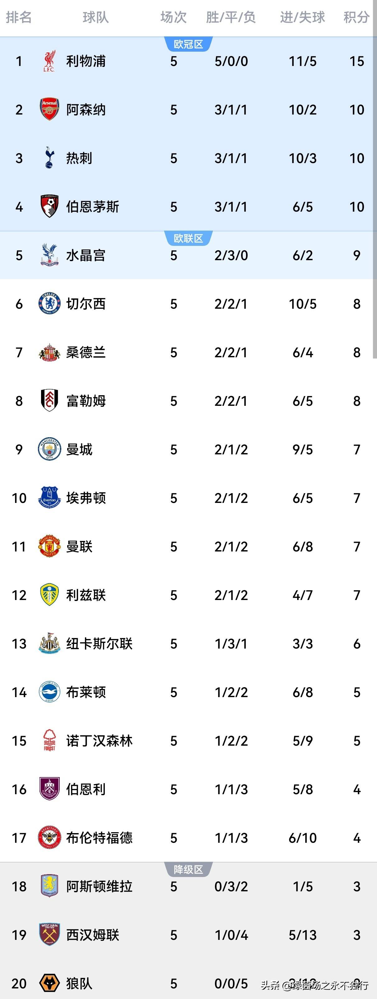 战罢, 热刺
